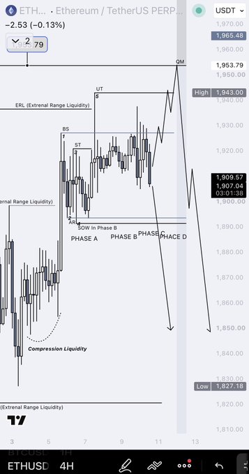 The image shows an ETHUSD 4-hour candlestick chart on TradingView, currently trading at 1,905.48 (-0.13%), with technical analysis labels including Phase A-D, UT (Uptick), BS (Buy Side), ST, and QM markers, highlighting areas like External Range Liquidity, Compression Liquidity, and key levels including the high at 1,943.00 and low at 1,827.18. This chart illustrates the accompanying post's analysis of ETH's price action, marking the structural phases and liquidity zones to support the expectation of a continued downside move.