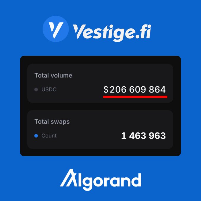 A Vestige.fi promotional graphic on an Algorand-branded background displays two key metrics: a total USDC volume of $206,609,864 (highlighted with a red underline) and a total swap count of 1,463,963, celebrating the DEX surpassing $200M in volume and 1.4M swaps on the Algorand network.