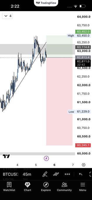 TradingView mobile chart of BTCUSD on a 45m timeframe showing a short position setup with entry at 63,114.8, stop at 63,452.0, and target at 60,245.1.
