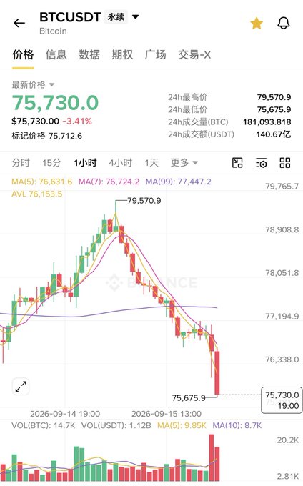 Binance cryptocurrency trading app screenshot showing the BTCUSDT (Bitcoin) perpetual contract chart, with the latest price at 75,730.0 USDT, down 3.41%, displaying candlestick chart and moving averages.