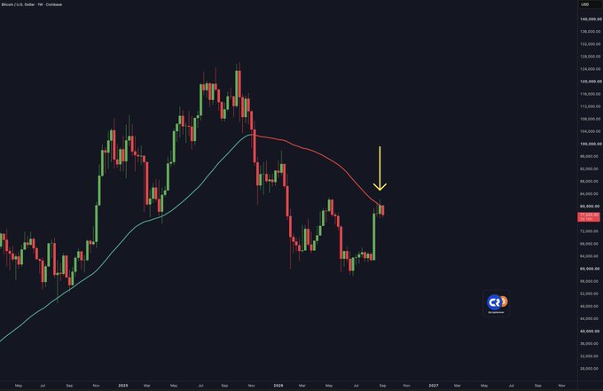 A Bitcoin/USD weekly candlestick chart shows price action testing the red 50-week moving average near $108,000, with a yellow arrow highlighting the recent breakout attempt. The current price of 107,949 is marked on the right axis, illustrating the critical resistance level mentioned in the post confirming the bull market.