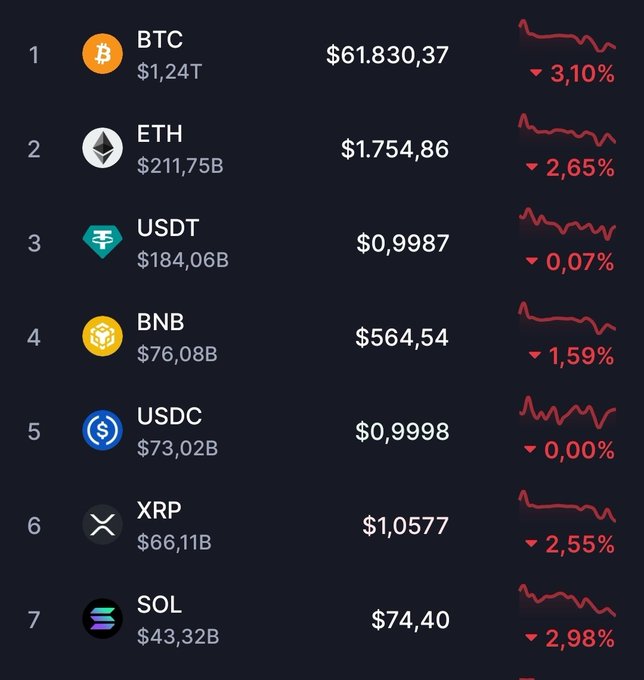 A cryptocurrency price list showing BTC at $61,830.37 (-3.10%), ETH at $1,754.86 (-2.65%), USDT at $0.9987 (-0.07%), BNB at $564.54 (-1.59%), USDC at $0.9998 (-0.00%), XRP at $1.0577 (-2.55%), and SOL at $74.40 (-2.98%), all displaying downward trends.