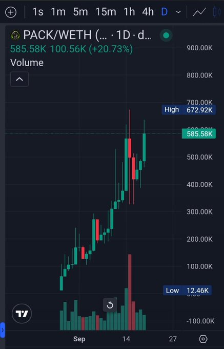A cryptocurrency trading chart displaying the "PACK/WETH" pair on a 1D timeframe, showing a price of 585.58K with a 20.73% gain, a high of 672.92K, and a low of 12.46K.