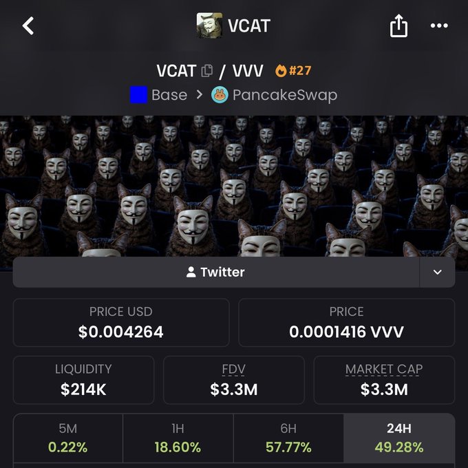 A cryptocurrency tracking app displays VCAT/VVV token information on PancakeSwap (Base network), showing a price of $0.004264, liquidity of $214K, FDV of $3.3M, and market cap of $3.3M, with 24H gains of 49.28%.