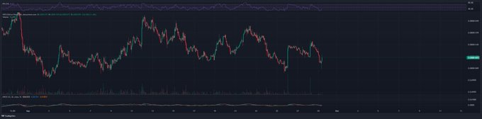 A financial candlestick chart is displayed on a dark background, showing a period of downward price movement with a volume histogram at the bottom.