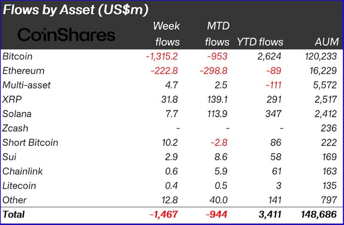 The main focus of this image is a data table or graph that displays financial information related to cryptocurrency investments. It shows how the market has been performing with various cryptocurrencies, such as Bitcoin (BTC) and Etherium (ETH). The data includes information about flows between cryptocurrency wallets in USD/M, YTD flows for different types of Cryptocurrency funds, and a chart showing the performance of these funds over time. Additionally, there is a quote from a prominent cryptocurrency expert discussing the recent market trends. There are multiple instances where the text "BIG: $XRP IS WITNESSING MASSIVE BUYING FROM RETAIL ... institutions-r ... coingape.com/institutions-r" appears in different parts of the image, which supports this quote's relevance to the financial analysis displayed.