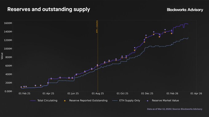 The image shows a graph with the title "Reserves and outstanding supply". The x-axis represents time, with three different lines labeled as "Reserves", "Outstanding supply", and "Reserve rate". These lines are connected by a line chart that measures reserve expansion over time. On the y-axis, there is a purple line representing reserve growth. The graph also shows the number of shares issued for each reserve, along with their prices in dollars. There is an explanation below the graph stating that reserves have been expanding USDe assets and that Ethenda Risk Committee members conducted an analysis to determine reserves' worthiness as investment.