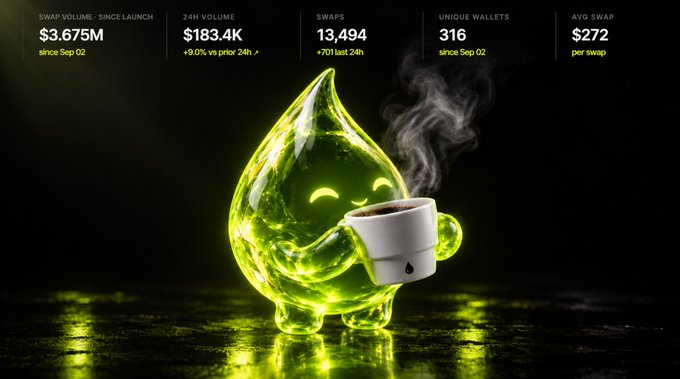 A dashboard shows crypto swap statistics with a green ghost-like character holding a coffee cup; visible text includes 'SWAP VOLUME: SINCE LAUNCH $3.675M', '24H VOLUME $183.4K', 'SWAPS 13,494', 'UNIQUE WALLETS 316', and 'AVG SWAP $272'.