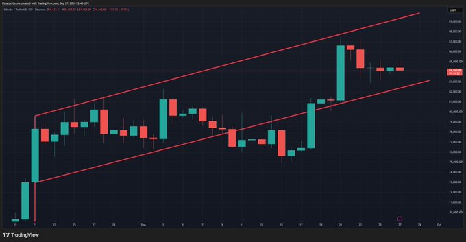 A TradingView daily Bitcoin/USD chart shows price action forming an ascending channel, with the most recent candles hovering near the upper boundary around $84,800 after a strong rally, supporting the post's view that a lower high may form rather than a retest of channel support.