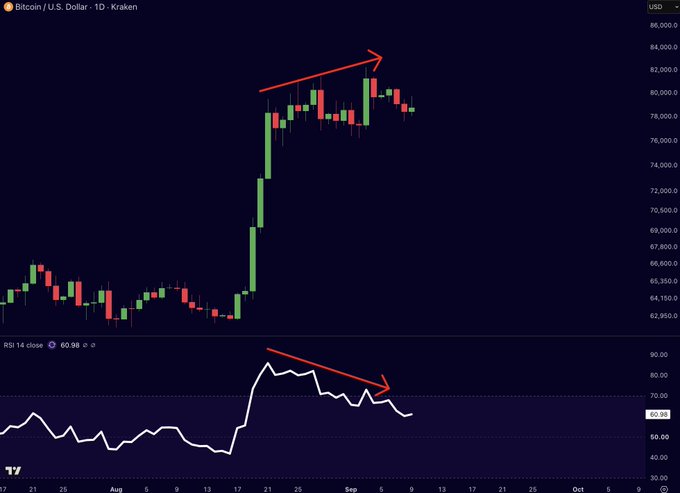 A Bitcoin/U.S. Dollar daily Kraken chart displays BTC's price pushing to a higher high near $86,000 while the RSI 14 indicator simultaneously forms a lower high (current reading 60.98), visually confirming the bearish momentum divergence noted in the accompanying post.