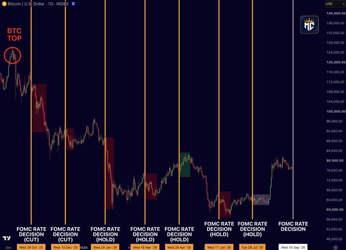 A Bitcoin/USD daily chart marking the late-2024 BTC top near $108,000 with seven FOMC Rate Decision events (labeled CUT, HOLD, and DECISION) from October 2023 through September 18, 2024, where six triggered bearish selloffs and only the most recent June meeting was neutral, visually reinforcing the post's warning that FOMC decisions have been predominantly bearish for Bitcoin since the top.