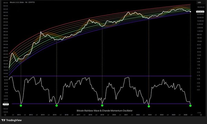The image features a graph displaying the relationship between Bitcoin's Rainbow Wave and the Chande Momentum Oscillator. The chart indicates that these two metrics are showing a rare alignment, suggesting strong momentum at extreme cycle lows. The Rainbow Wave is positioned in its lowest point, while the Chande Momentum Oscillator peaks during a period of high momentum. This unusual pattern may be an indicator of significant market activity and can possibly lead to favorable investment opportunities for those who analyze such trends carefully.