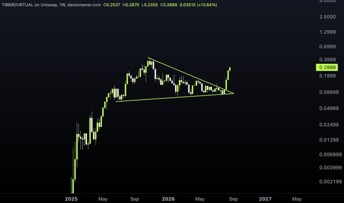 A cryptocurrency chart for TIBBIR/VIRTUAL on Uniswap showing a price of 0.2888 with a 13.84% increase, featuring a descending triangle pattern with prices ranging from approximately 0.002 to 5.0000 over 2025-2027.