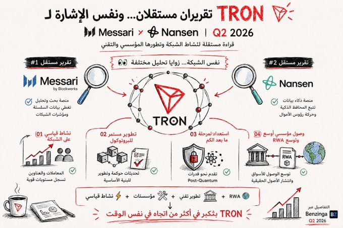 An Arabic-language infographic summarizing two independent Q2 2026 reports on the TRON network—one from Messari and one from Nansen—presenting key findings in four numbered sections: (1) network growth and activity, (2) protocol development and core upgrades, (3) continued focus on security, and (4) expansion into stablecoins, RWA, and RWA, noting that TRON is achieving more in less time.