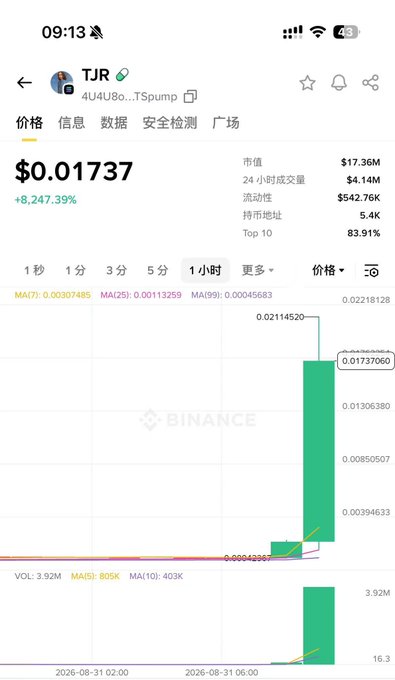 Screenshot of a Binance cryptocurrency chart for TJR showing a price of $0.01737 with a massive +8,247.39% increase on the 1-hour timeframe.