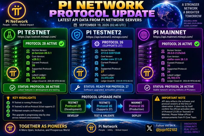 An infographic titled "PI NETWORK PROTOCOL UPDATE" dated September 19, 2026 displays status data from Pi Network's three API endpoints—Pi Testnet (api.testnet.minepi.com), Pi Testnet2 (api.testnet2.minepi.com), and Pi Mainnet (api.mainnet.minepi.com)—showing protocol versions 28, 26, and 26 respectively, with the Testnet actively running Protocol 28 in development while Mainnet remains on the production Protocol 26.