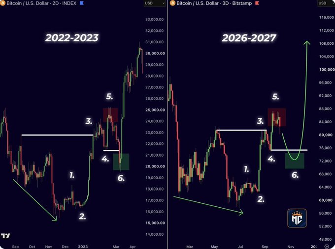 Side-by-side comparison of BTC/USD charts comparing the 2022-2023 period with a projected 2026-2027 period, showing similar price patterns with numbered annotations 1-6.