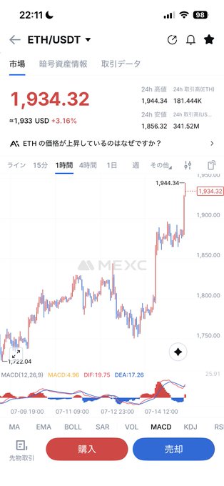 A mobile trading app screenshot showing the ETH/USDT chart on MEXC at $1,934.32, up 3.16%, with MACD indicators and Japanese language options for buy/sell.