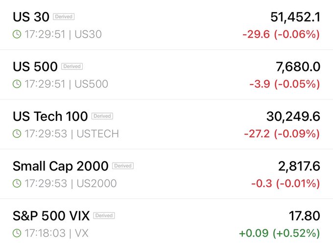 This image displays a financial dashboard showing US index futures and the VIX at approximately 17:29, with all major indices (US 30: 51,452.1, US 500: 7,680.0, US Tech 100: 30,249.6, Small Cap 2000: 2,817.6) trading slightly lower (-0.05% to -0.09%) while the S&P 500 VIX rose +0.52% to 17.80. The muted declines across equities and modest uptick in volatility reflect the cautious positioning referenced in the post about the second-to-last trading day before end of quarter.