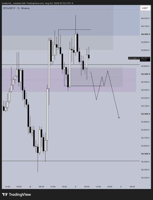A BTC/USDT 1-hour chart on Binance shows price trading around 63,705 near a marked order block (highlighted between roughly 63,300–63,600), with an arrow projecting a bearish move—aligning with the post's plan to wait for a close below the hourly OB before entering shorts.