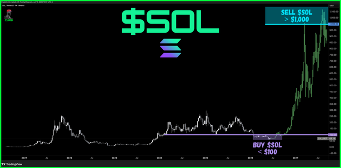 The image shows an investment trading dashboard with a graph showing an upward trend for a cryptocurrency called Sol, represented by the letter "S", that has gained $1,000 recently. The text in the image mentions how excited someone should be about investing in Sol or talking about buying it at a price of $5,000 or more. This post seems to focus on promoting Sol as an investment opportunity or a cryptocurrency worth considering for purchase, with a sense of anticipation surrounding its upward trajectory.