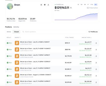 A mobile screenshot of a cryptocurrency portfolio app for 'Anon' showing a Polytonex balance of $129,963.11 with several recent winning bets on Bitcoin market predictions.