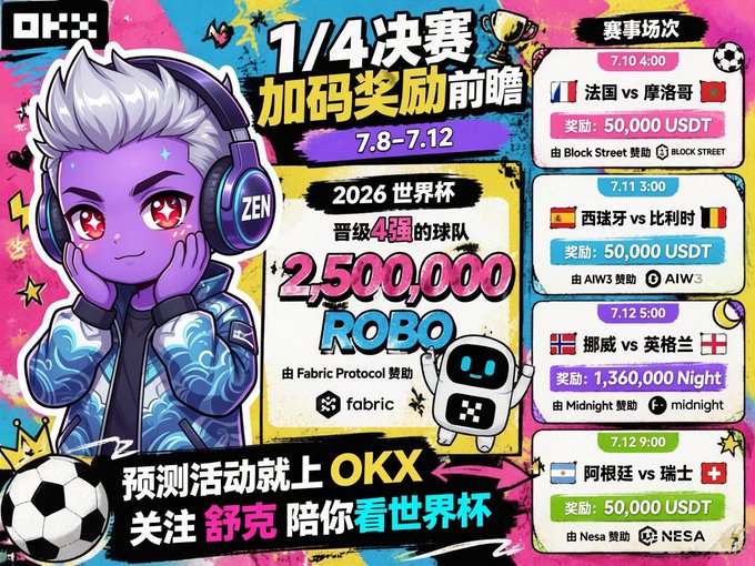 A colorful OKX promotional graphic featuring a purple-haired anime-style character wearing 'ZEN' headphones, advertising quarterfinal (1/4决赛) prediction contests for the 2026 World Cup from July 8-12, with a 2,500,000 ROBO prize pool sponsored by Fabric Protocol, and match schedules including France vs Morocco, Spain vs Belgium, Norway vs England, and Argentina vs Switzerland with various crypto token rewards.