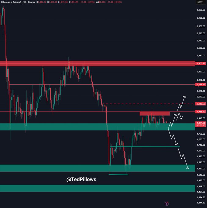 Ethereum/TetherUS 1D chart on Binance showing ETH trading at $1,874.95, with annotated support zones at ~$1,850 (highlighted in teal) and ~$1,550, plus resistance levels above, visually emphasizing the critical $1,850 support level that must hold to prevent further downside.