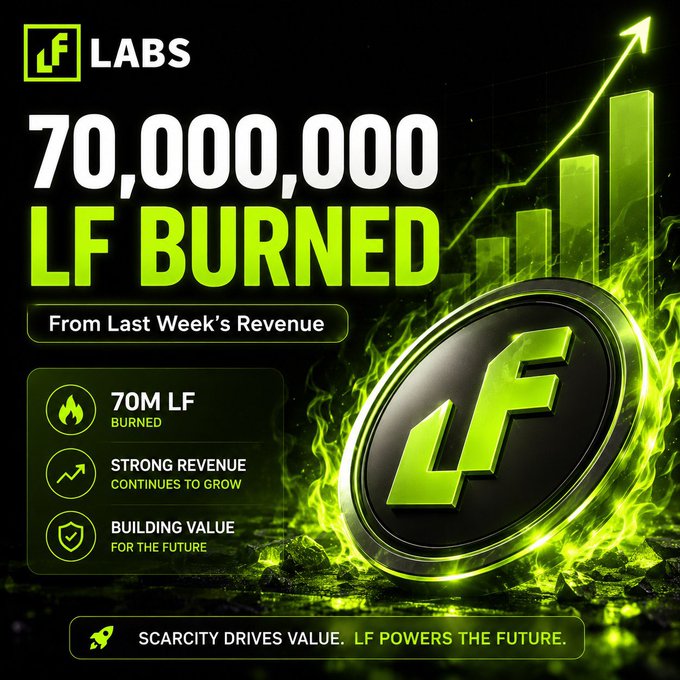 A promotional graphic from LF Labs announcing that 70,000,000 LF tokens were burned from last week's revenue, featuring a glowing green LF coin surrounded by flames alongside an upward growth chart and key points: "70M LF Burned," "Strong Revenue Continues to Grow," and "Building Value for the Future," with the tagline "Scarcity Drives Value. LF Powers the Future." This visual reinforces the post's message of long-term value creation through ecosystem revenue and token scarcity.