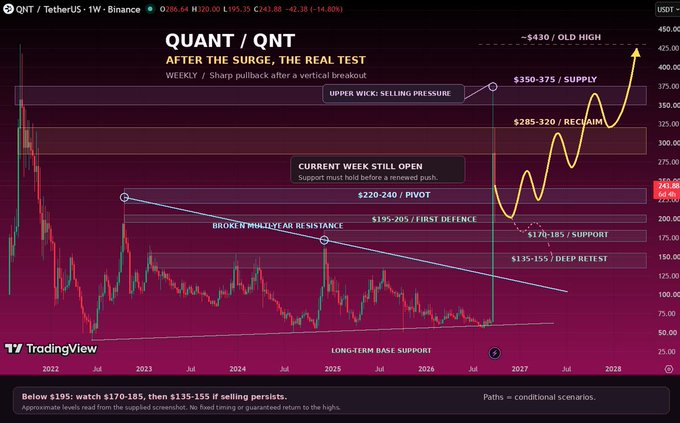 A TradingView chart titled 'QUANT / QNT' showing a weekly analysis with annotations like 'AFTER THE SURGE, THE REAL TEST', 'BROKEN MULTI-YEAR RESISTANCE', and projected targets reaching '$350-375 / SUPPLY'.