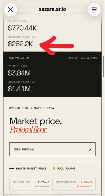 A screenshot of sazare.ar.io showing FDV After Burns of $770.44K and Circulating Market Cap of $282.2K (highlighted with a red arrow), and HOOK VALUATION with Circulating Market Cap of $1.41M.