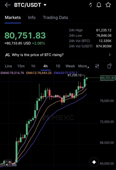 A cryptocurrency trading chart on MEXC showing BTC/USDT at $80,751.83, up 2.08%, with a 4-hour candlestick view indicating an upward trend.