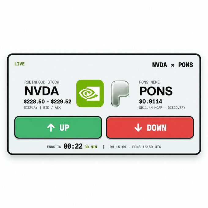 A live trading interface from Robinhood displays a "Stock × Meme" basket market comparing NVDA (Nvidia stock priced at $228.50–$229.52) against the PONS meme coin ($0.9114, $911.4M MCAP), with prominent green "UP" and red "DOWN" prediction buttons, a 30-minute countdown timer, and matching timestamps (15:59 UTC), visually illustrating the "first Stock × Meme basket market on Robinhood" concept referenced in the post promoting the CROW platform.