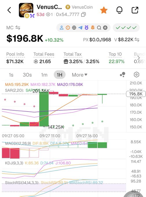 Cryptocurrency tracker screenshot for 'VenusCoin' showing a market cap of $196.8K (+10.32%), with technical indicators like MA, SAR, MACD, KDJ, and StochRSI displayed on charts.