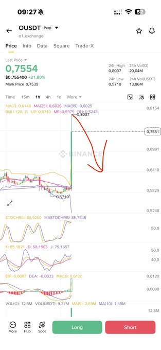 A Binance mobile trading chart shows OUSDT at $0.7554 (+21.80%), with a red arrow drawn pointing downward from the recent price spike near $0.8154 to around $0.6410, visually indicating a short position on OUSDT. The annotation supports the post "short #O" by highlighting an expected bearish reversal following the sharp pump.