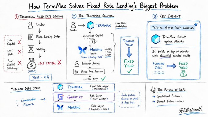 The image is a hand-drawn diagram titled "How TermMax Solves Fixed Rate Lending's Biggest Problem," illustrating TermMax's solution to DeFi lending volatility by combining with Morpho to convert floating yields into fixed yields, while stacking with Gauntlet as a risk layer in a modular DeFi architecture under the insight "Capital Never Stops Working."