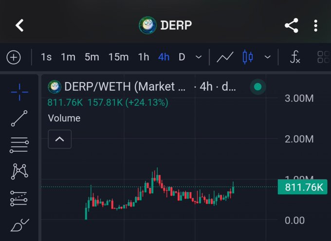 A TradingView chart of DERP/WETH showing a price of 811.76K with +24.13% gains and 157.81K volume, illustrating the bullish technical setup referenced in the post highlighting $Derp and founder @Unclemac.
