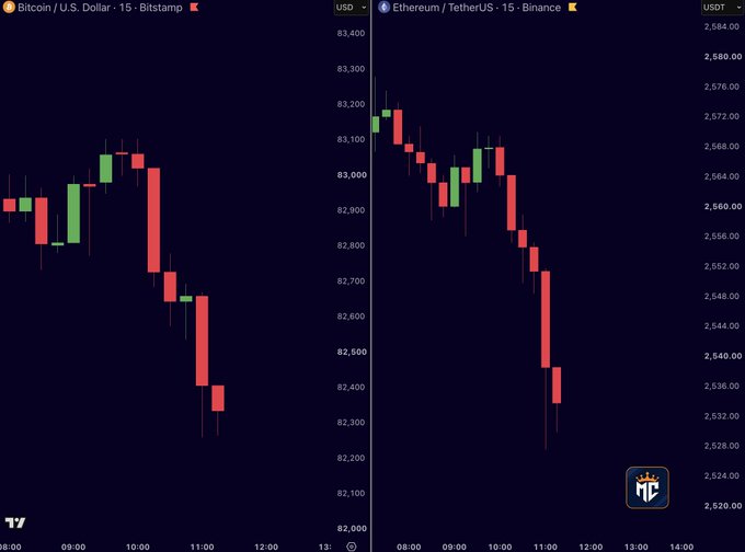 A side-by-side TradingView chart displays Bitcoin/USD on Bitstamp and Ethereum/USDT on Binance on 15-minute timeframes, both showing sharp declines with red candles—BTC dropping below $82,400 and ETH falling toward $2,530. The visible price action directly illustrates the post's claim of aggressive selling pressure across both major cryptocurrencies.