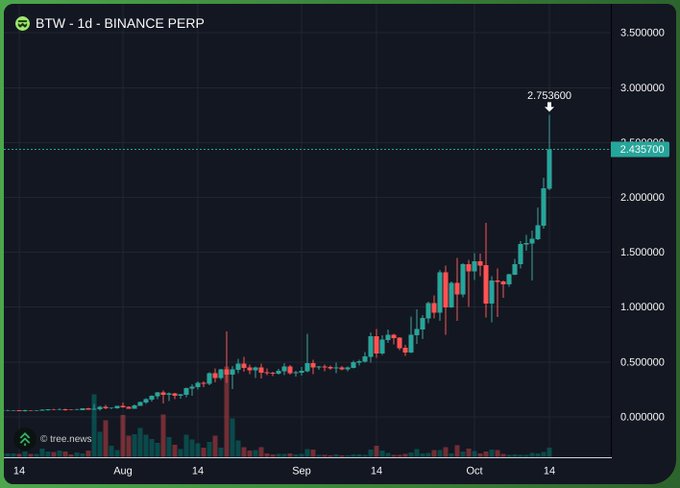 A daily candlestick chart of $BTW on Binance Perpetual shows a dramatic price surge from near zero in August to a peak of 2.753600 in mid-October, with the current price at 2.435700, illustrating the ~330x return from the public sale price of $0.008.