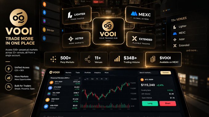 Advertisement for "VOOI — TRADE MORE IN ONE PLACE", highlighting unified access to perpetual markets across 11+ venues including Lighter, MEXC, Aster, and Extended, with metrics like 500+ perp markets and $34B+ trading volume shown above a trading dashboard.
