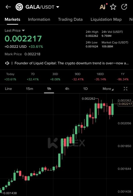 A mobile screenshot from KuCoin showing the GALA/USDT trading pair with a current price of 0.002217 USDT, marked up 33.61% over 24 hours on a 1-hour candlestick chart, reflecting the post's bullish sentiment about adding to the position.