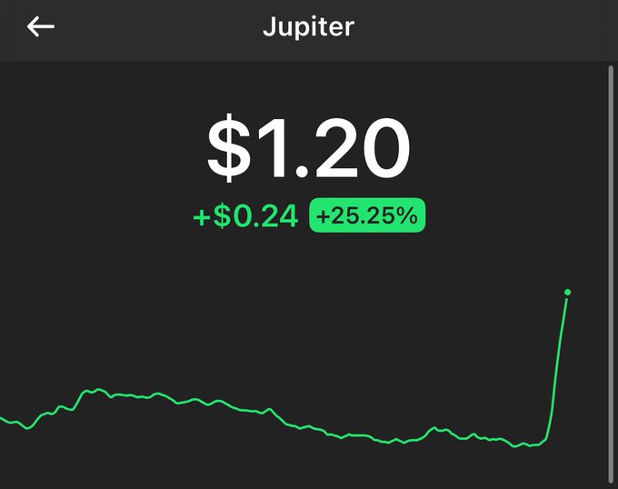 The image shows a graph with $JUPITER placed at the top right corner, and the value of $1.20 at the bottom left corner. The graph has a green line indicating a decline in price, showing that the value of JUPITER is decreasing over time. This negative trend might be related to a downward spiral for a company named GM or another name not visible in the image.