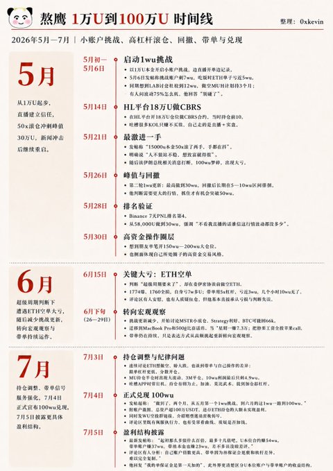 A Chinese trading timeline infographic by user "0xkein" titled "熬鹰 1万U到100万U 时间线" (Eagle Endurance Challenge: 10K to 1M U Timeline), documenting position milestones from May to July 2026, including ETH spot/contract trades, BTC/HL platform moves, Binance validation, and a key 100U ETH position on July 4th. The post references this image as documentation of completing the 10K U to 1M U trading challenge in two months, with comparable prior challenges in 2024 (20K to 10M) and 2025 (13K to 15M).