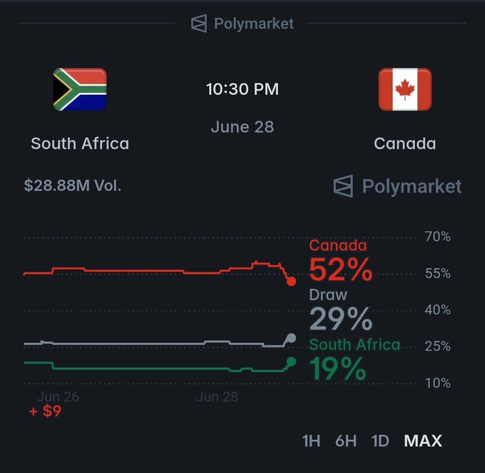 A Polymarket betting chart for a South Africa vs. Canada match on June 28 at 10:30 PM shows Canada leading at 52% but dropping, with a Draw at 29% and South Africa quietly climbing to 19%, reflecting $28.88M in trading volume. The image visually captures the shifting momentum the post describes, with Canada's red line trending downward as South Africa's green line edges upward over the final 48 hours.