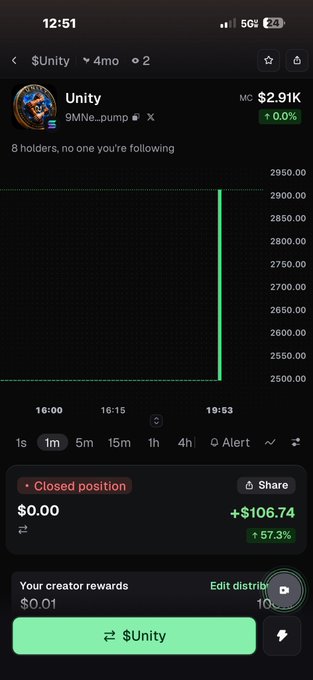 A mobile screenshot shows a token called 'Unity' (9MNe_pump) on a trading platform, displaying a closed position with a gain of +$106.74 (57.3%).
