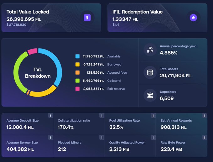 A dashboard for a DeFi platform shows Total Value Locked at 26,398,695 FIL, an iFIL Redemption Value of 1.33347, a TVL Breakdown donut chart, an APY of 4.385%, 6,509 depositors, and 20,711,904 FIL in total assets.