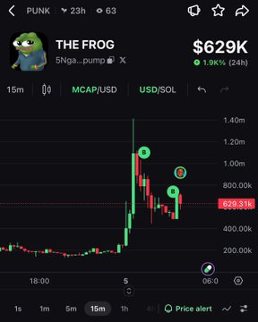 A cryptocurrency chart for 'THE FROG' (PUNK token, 5Nga...pump) showing a market cap of $629K with a 1.96% 24h increase, priced in USD/SOL on a 15-minute timeframe.