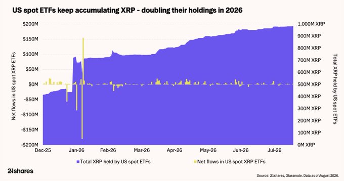 A financial chart titled 'US spot ETFs keep accumulating XRP - doubling their holdings in 2026', showing net flows and total XRP held by US spot ETFs from December 2025 to July 2026, sourced from 21Shares and Glassnode.