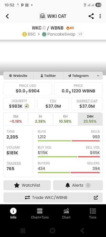 The image shows a Dexscreener page for the $WKC/WBNB trading pair on PancakeSwap V2, displaying a price of $0.076904 and a 24H gain of 23.55%. The post's bullish sentiment about $WKC aligns with the screenshot's strong 24-hour performance metrics, including 1,212 buys versus 993 sells.