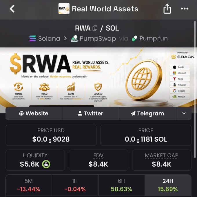A cryptocurrency trading page showing a token called 'RWA (Real World Assets)' on Solana/PumpSwap/Pump.fun with a price of $0.059028 USD / 0.0001181 SOL, showing 24H gain of 15.69% and 6H gain of 58.63%.